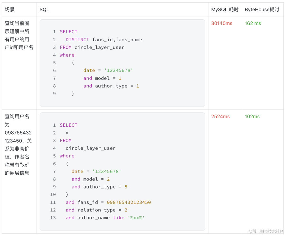 DB2专家王云谈商业智能BI