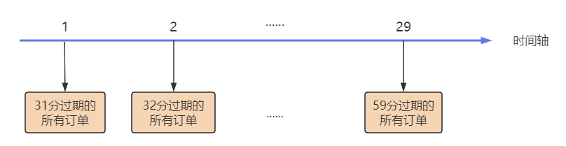 缓存雪崩和服务器雪崩应该怎么处理