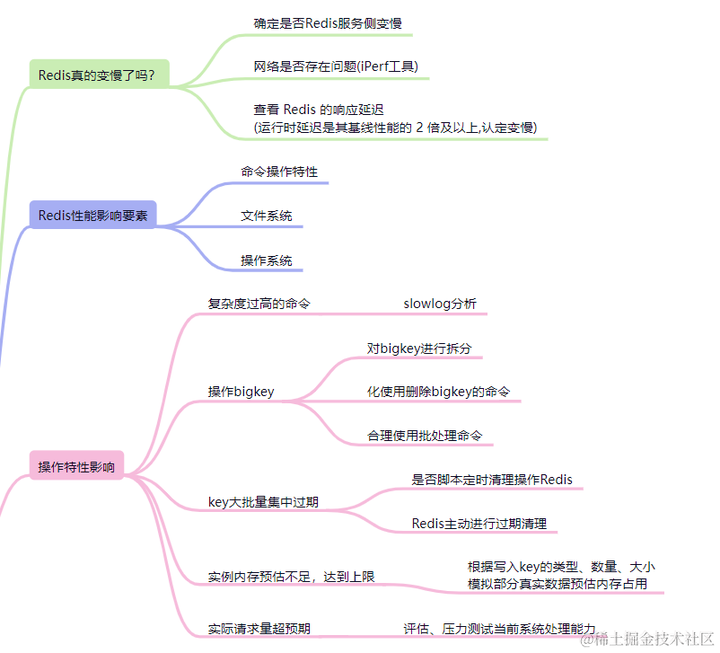 Redis 负载均衡与分片算法